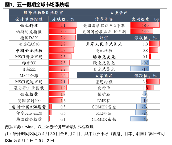 配资平台查询网 五一假期全球市场表现及要闻一览